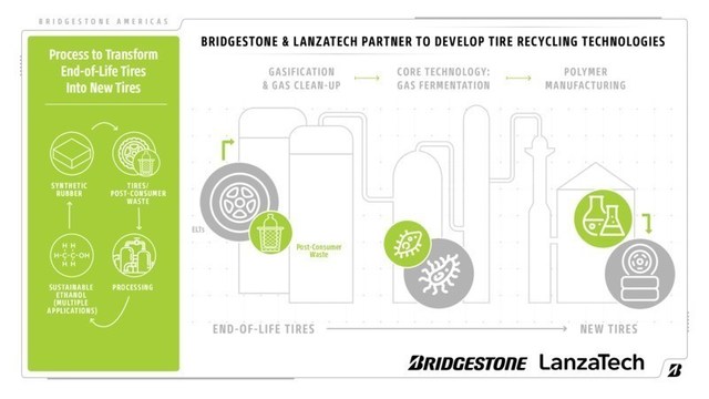 Bridgestone & LanzaTech Partner to Develop Tire Recycling Technologies