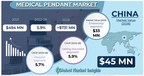 Medical Pendant Market to hit USD 731 Million by 2028, Says Global Market Insights Inc.