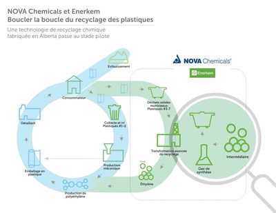NOVA Chemicals Corporation et Enerkem Inc. font progresser leur technologie de recyclage chimique polyvalente et efficace sur le plan nergtique et passent  une phase pilote  Edmonton, en Alberta, en partie grce au financement de 4,5 millions de dollars canadiens d'Alberta Innovates. (Groupe CNW/Enerkem Inc.)