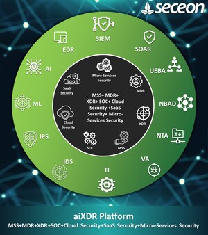 Seceon Delivers Unprecedented Growth for Its AI/ML-Based aiSIEM™/aiMSSP™/aiXDRTM Platforms