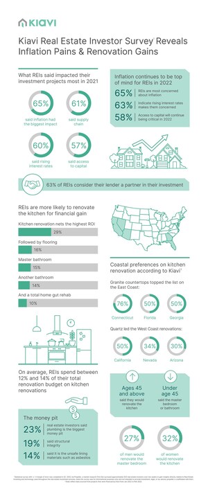 Kiavi Real Estate Investor Survey Reveals Inflation Pains, Renovation Gains and Need for Technology