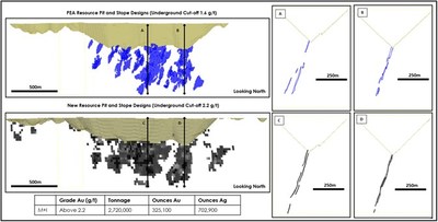 Figure 2: Goliath Underground Mineral Resource.  The top figures represent the open pit and underground designs for PEA MRE. The bottom figure represents the open pit and underground designs for the updated MRE. The images on the left are looking North, and the other images are cross-section examples. (CNW Group/Treasury Metals Inc.)