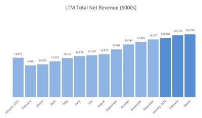 LTM Total Net Revenue ($000s) (CNW Group/LXRandCo, Inc.)