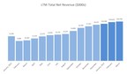 LXR Provides March 2022 Revenue Update