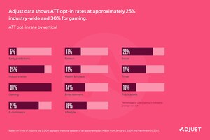 New Data From Adjust Shows Record In-App Revenue Months For Fintech, E-commerce and Gaming in 2021