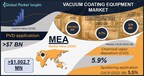 Vacuum Coating Equipment Market to value $36 billion by 2028, Says Global Market Insights Inc.