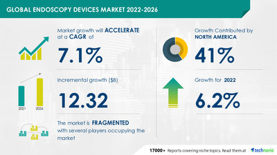 Latest market research report titled Endoscopy Devices Market by Application, Product, and Geography - Forecast and Analysis 2022-2026 has been announced by Technavio which is proudly partnering with Fortune 500 companies for over 16 years