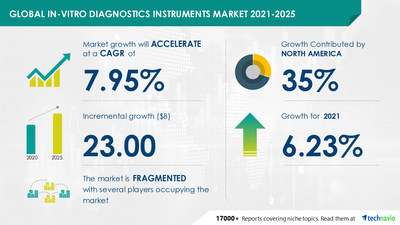 Technavio has announced its latest market research report titled In-vitro Diagnostics Instruments Market by Product, End user, and Geography - Forecast and Analysis 2021-2025 (PRNewsfoto/Technavio)