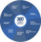SellersCommerce Set to Pivot Towards A 360° B2B ECommerce Platform by 2023