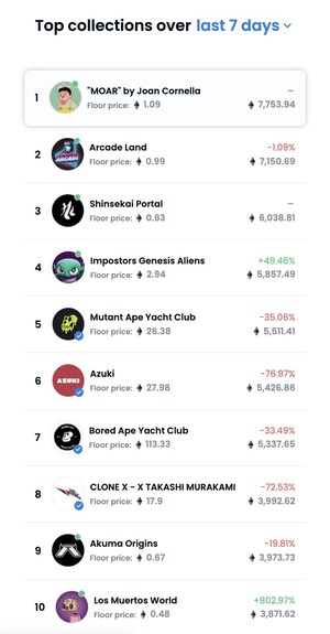 FWENCLUB's NFT project "MOAR BY JOAN CORNELLÀ" Reaches the top collection in 7-day volume on OpenSea