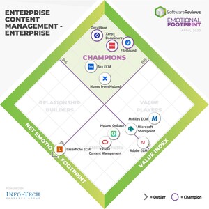 The Top Enterprise Content Management Software for 2022, As Rated by SoftwareReviews Users