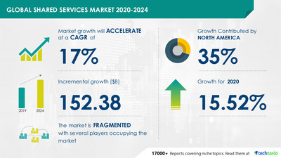 Global Shared Services Market