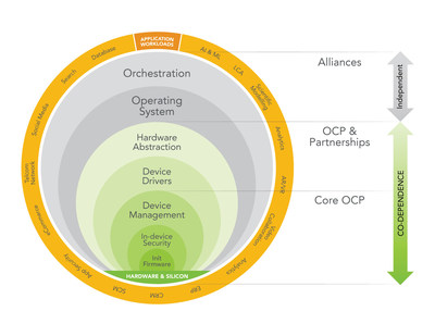 OCP's new hardware-software co-design strategy is exemplified by recent contributions by Microsoft and Intel of the Scalable I/O specification, and a new collaboration with the SONiC Project, now at the Linux Foundation