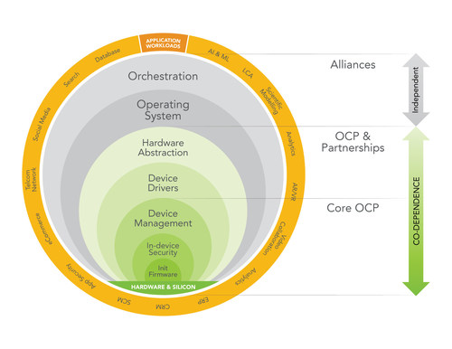 OCP's new hardware-software co-design strategy is exemplified by recent contributions by Microsoft and Intel of the Scalable I/O specification, and a new collaboration with the SONiC Project, now at the Linux Foundation OCP's new hardware-software co-design strategy is exemplified by recent contributions by Microsoft and Intel of the Scalable I/O specification, and a new collaboration with the SONiC Project, now at the Linux Foundation