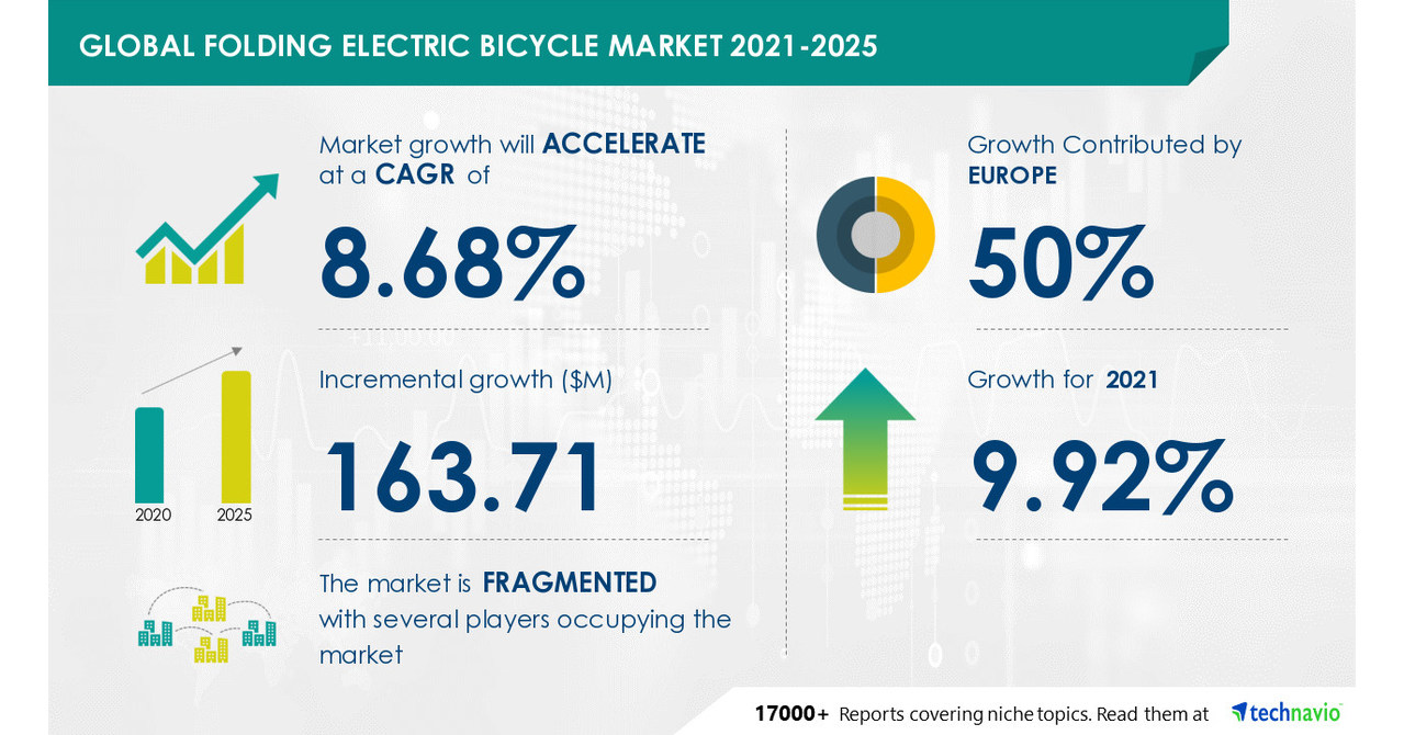 Folding Electric Bicycle Market to observe USD 163.71 Mn growth | Driven by increasing traffic congestion