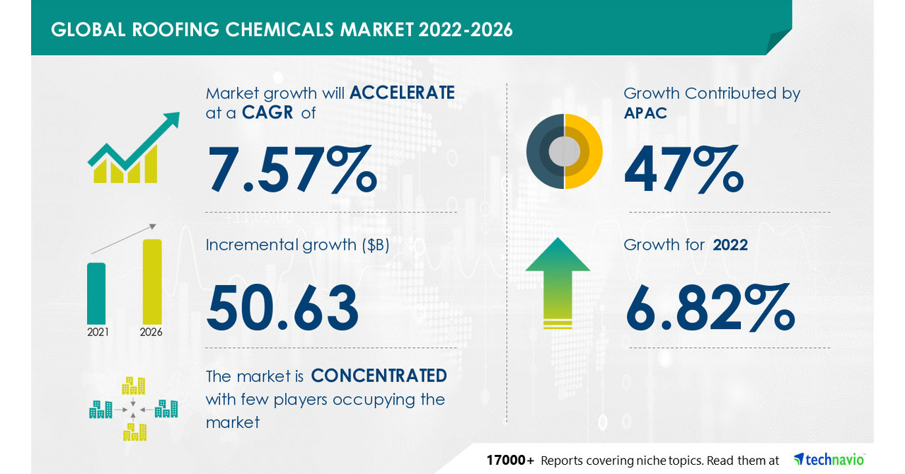 Roofing Chemicals Market – 47{7e5ff73c23cd1cd7ac587f9048f78b3ced175b09520fe5fee10055eb3132dce7} of Growth to Originate from APAC