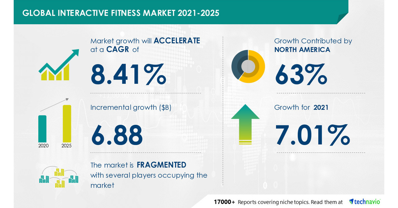 Interactive Fitness Market Size to Grow by USD 6.88 bn | Growing Awareness among People about Fitness and Healthy Lifestyle to Drive Market Growth