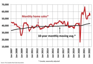 March home sales and new listings ease back following surge in February