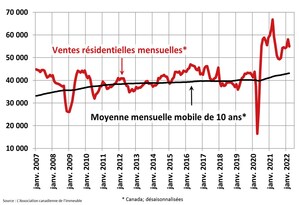 Ralentissement des ventes résidentielles et des nouvelles inscriptions en mars, après la forte hausse de février