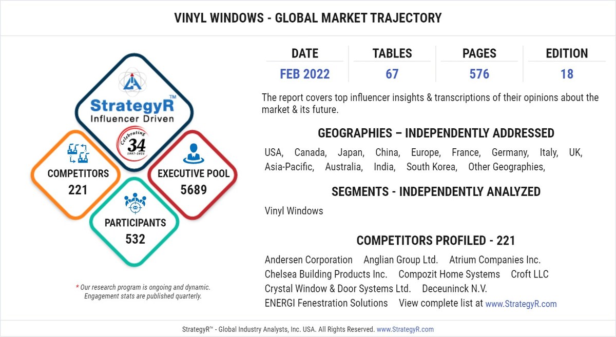 New Analysis from Global Industry Analysts Reveals Steady Growth for Vinyl Windows, with the Market to Reach 211.5 Million Units Worldwide by 2026 - Vimarsana News