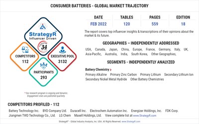 With Market Size Valued at $52.6 Billion by 2026, it`s a Healthy Outlook for the Global Consumer Batteries Market