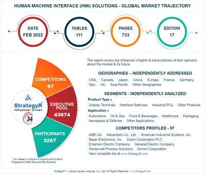 Global Human Machine Interface (HMI) Solutions Market to Reach $9.3 Billion by 2026