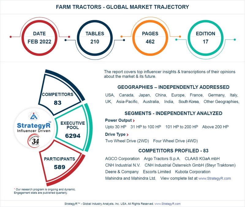 New Study from StrategyR Highlights a $85.6 Billion Global Market for Farm Tractors by 2026 - Vimarsana News