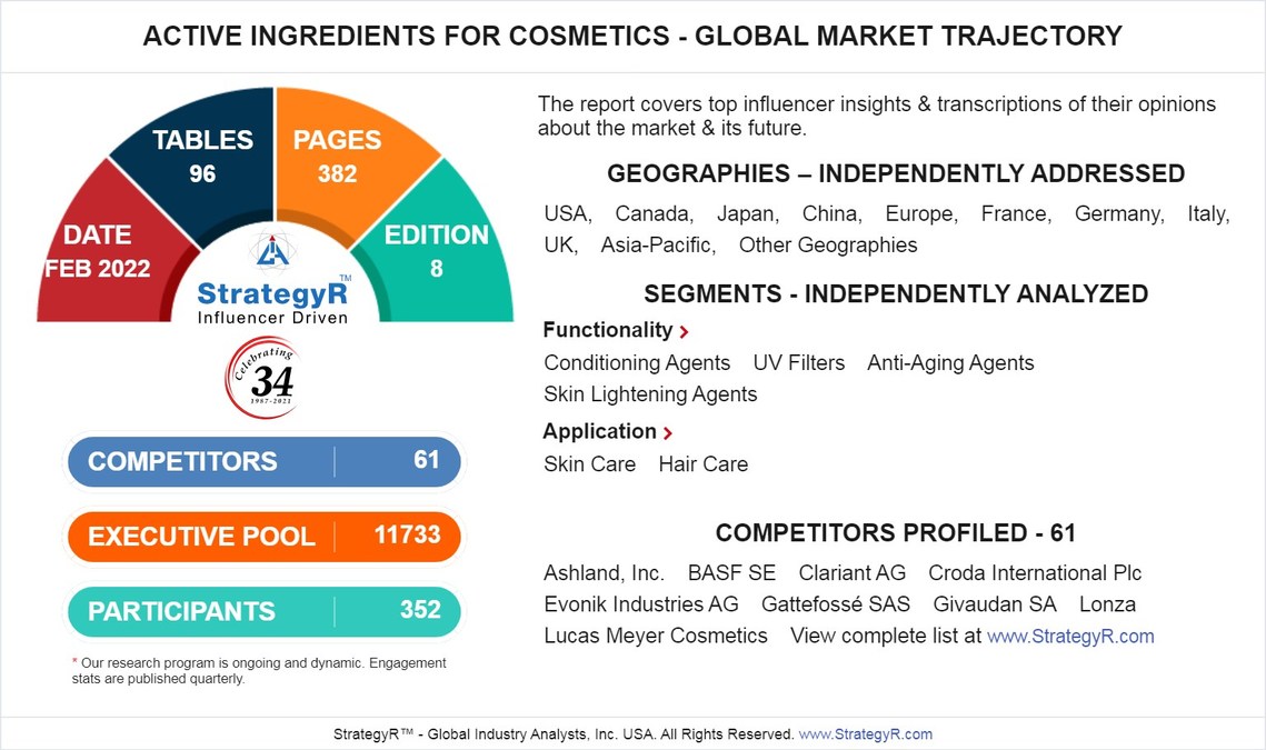 Global Active Ingredients for Cosmetics Market to Reach $4.7 Billion by 2026 - Vimarsana News