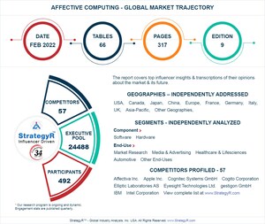 Global Affective Computing Market to Reach $181.8 Billion by 2026