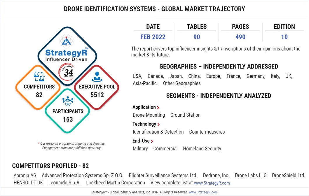 Global Drone Identification Systems Market to Reach $67.5 Billion by 2026 - Vimarsana News