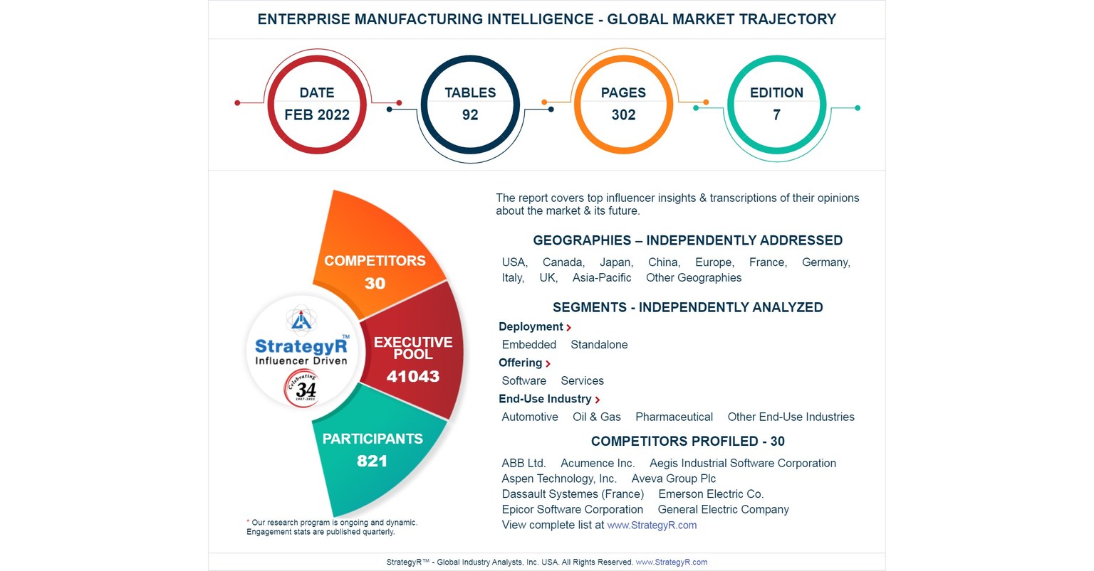 Global Enterprise Manufacturing Intelligence Market to Reach $6.5 Billion by 2026