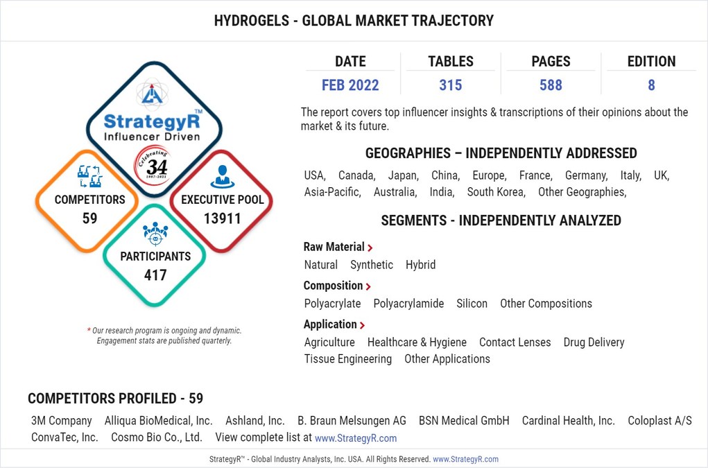 Global Hydrogels Market to Reach $16 Billion by 2026 - Vimarsana News