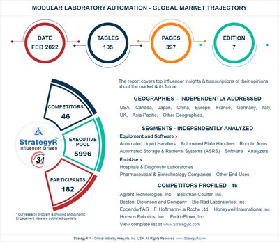 Global Modular Laboratory Automation Market to Reach $4.6 Billion by 2026