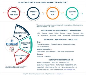 Global Plant Activators Market to Reach $896.6 Million by 2026