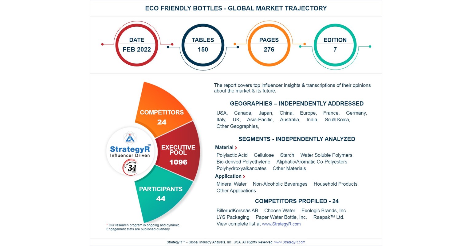 Global Eco Friendly Bottles Market to Reach $4 Billion by 2026 - PR Newswire