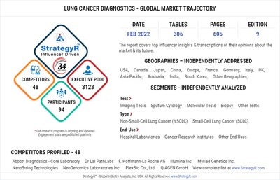 Global Lung Cancer Diagnostics Market to Reach $3.4 Billion by 2026