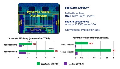 Fig: EdgeCortix SAKURA chip die photo along with AI inference efficiency comparison to the leading GPU for edge use-cases, on the Yolov3 object detection benchmark. Current leading GPU SoC at 32 TOPS and 30W TDP vs EdgeCortix SAKURA at 40 TOPS and 10W TDP. SAKURA deliver over 10X power-efficiency advantage. All data normalized to baseline of Yolov3 608x608 and with batch size 1.