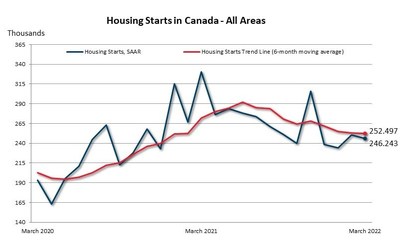 Canadian Housing Starts Trend Lower In March