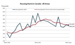 Canadian housing starts trend lower in March