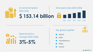 Bulk Drug Raw Materials Sourcing and Procurement Report by Top Spending Regions and Market Price Trends - Forecast and Analysis| SpendEdge