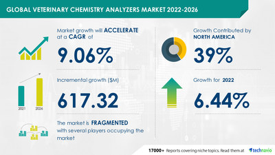 Technavio has announced its latest market research report titled Veterinary Chemistry Analyzers Market by Product and Geography - Forecast and Analysis 2022-2026