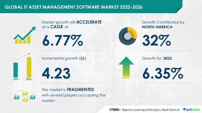 Technavio has announced its latest market research report titled IT Asset Management Software Market by Deployment and Geography - Forecast and Analysis 2022-2026
