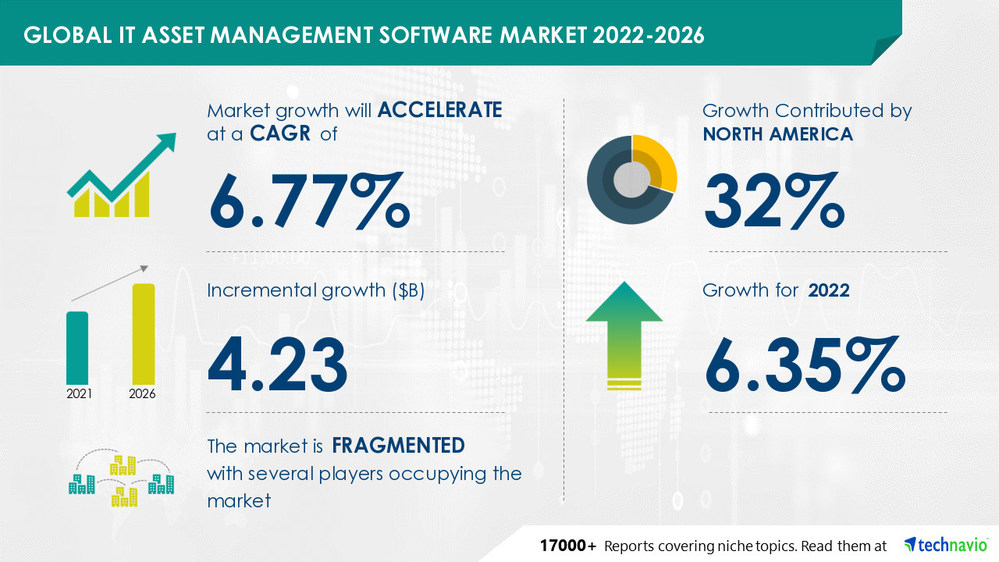 IT Asset Management Software Market To Grow At A CAGR Of 6 77 By 2026 