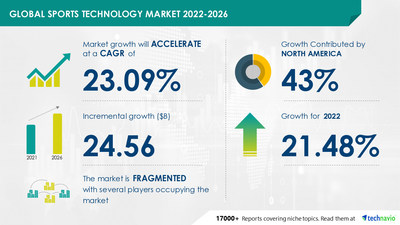 Technavio has announced its latest market research report titled Sports Technology Market by Technology and Geography - Forecast and Analysis 2022-2026