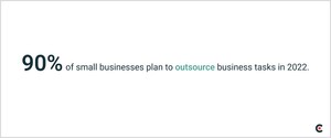 Almost All Small Businesses Outsource Work in 2022, New Research Finds