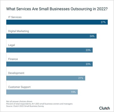 What services are small businesses outsourcing in 2022.