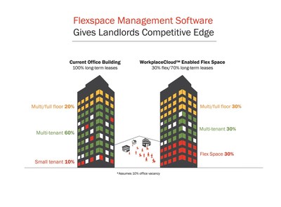 WorkplaceCloud is the proptech platform landlords need to unlock the full value of their assets. The integrated, multi-cloud platform securely administers every aspect of running flex office space. Built on the proprietary system that powered Serendipity Labs branded workplaces for over ten years, the fully automated system manages flexible office facility distribution channels, sales operations, marketing optimization, member experience, integration services, and network infrastructure.