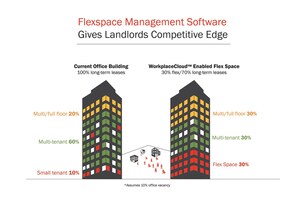 Serendipity Labs Spins Off WorkplaceCloud™ Flexible Office Operating Platform as Proptech Subsidiary