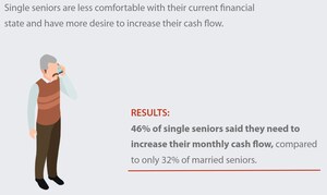 Single Seniors Are Struggling to Retire According to AAG Survey