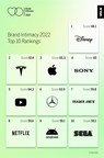 The Disney brand ranks 1st, with Tesla 2nd and Apple 3rd in...